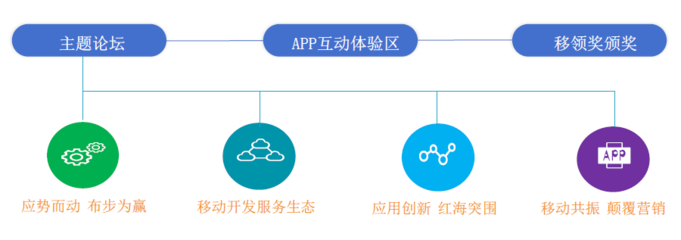第二屆移動應(yīng)用創(chuàng)新大會MAIC2016 移動互聯(lián)網(wǎng)APP技術(shù)開發(fā)新趨勢與展望