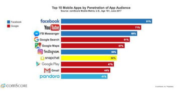 沒有就活不下去 這10款app代表移動互聯網的未來